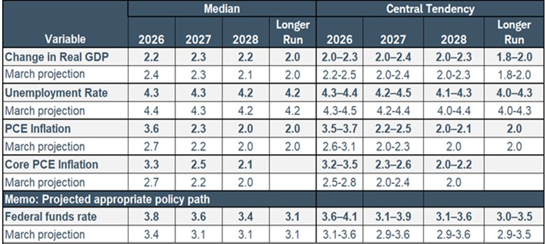 Forecasts from change in real GDP, unemployment rate, PCE inflation, Core PCE inflation, Federal funds rate. Projections show each trending lower over the next three years. 