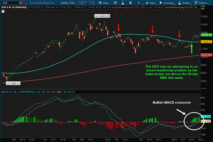 The SOX may be attempting to re-assert leadership position as the index broke out above the 50-day SMA this week.