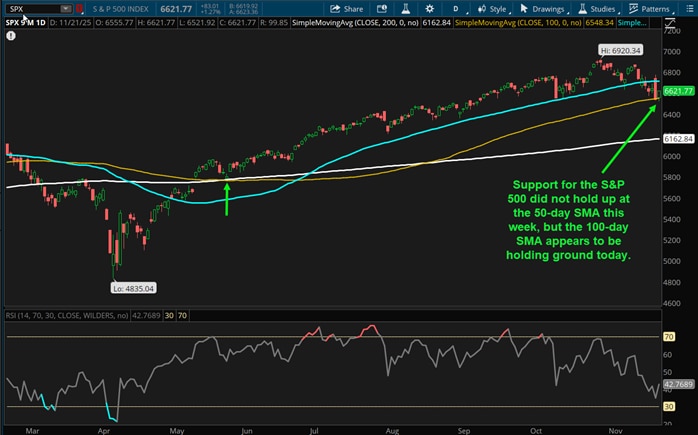 Support for the S&P 500 did not hold up at the 50-day SMA this week, but the 100-day SMA appears to be holding ground today.