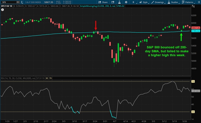 S&P 500 bounced off 200-day SMA, but failed to make a higher high this week.