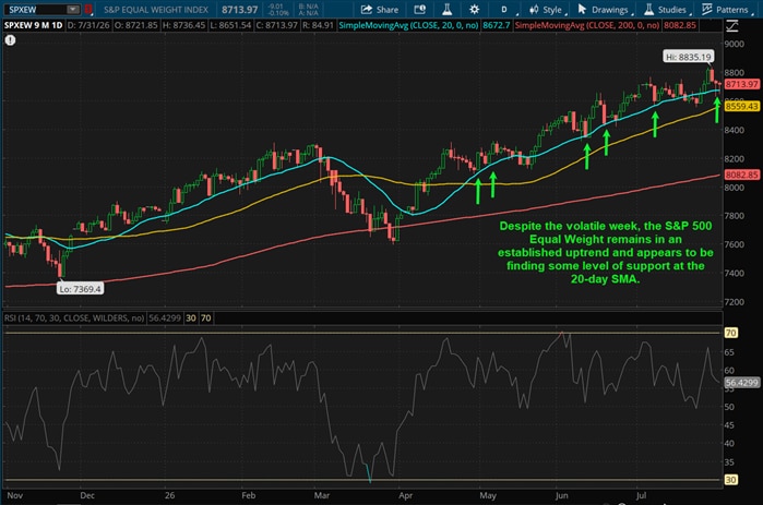 Despite the volatile week, the S&P 500 Equal Weight remains in an established uptrend and appears to be finding some level of support at the 20-day SMA.