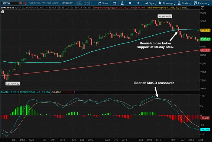 Bearish close below support at 50-day SMA