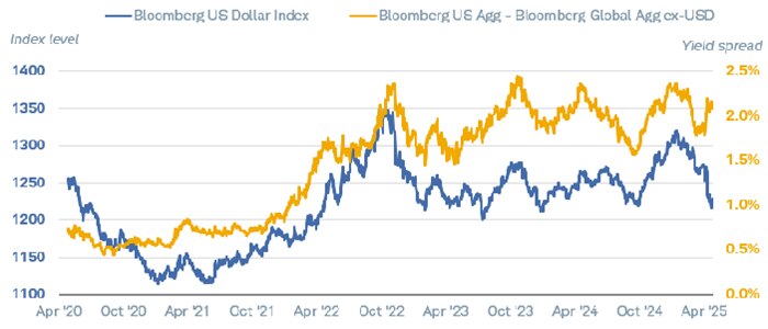 Chart shows the performance of the Bloomberg US Dollar Index and the yield spread between the Bloomberg US Aggregate Index and the Bloomberg Global Aggregate ex-USD Index dating back to April 23, 2020. Both indices have diverged sharply in recent months.