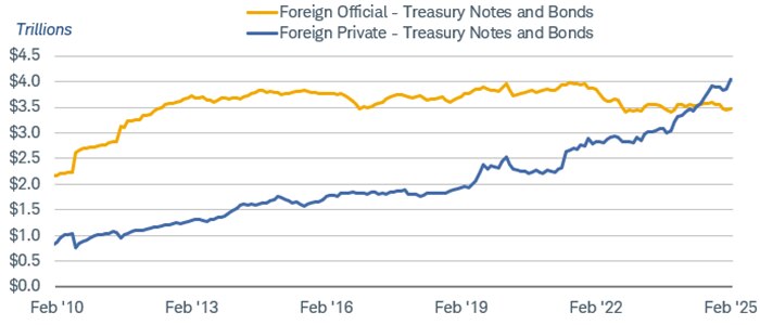 Chart shows foreign official holdings of U.S. Treasury notes and bonds and foreign private holdings of U.S. Treasury notes and bonds dating back to February 28, 2010. Private holdings have been rising while official holdings have held relatively steady. 