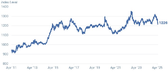 Chart shows the performance of the Bloomberg U.S. Dollar Spot Index dating back to April 1, 2011. As of April 25, 2025, the index was at 1226, well above levels in the 900s seen in 2011.