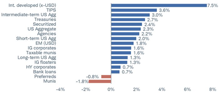 Chart shows the year-to-date total return for fixed income investments including international developed-market bonds, the top performer so far with total return of 7.5%.