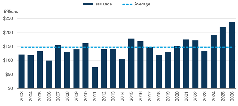 Bar graph shows year-to-date municipal bond issuance from 2003 to 2026 for the period up to May 31 of each year. Year-to-date 2026 issuance is above the same period last year and above the recent historical average.