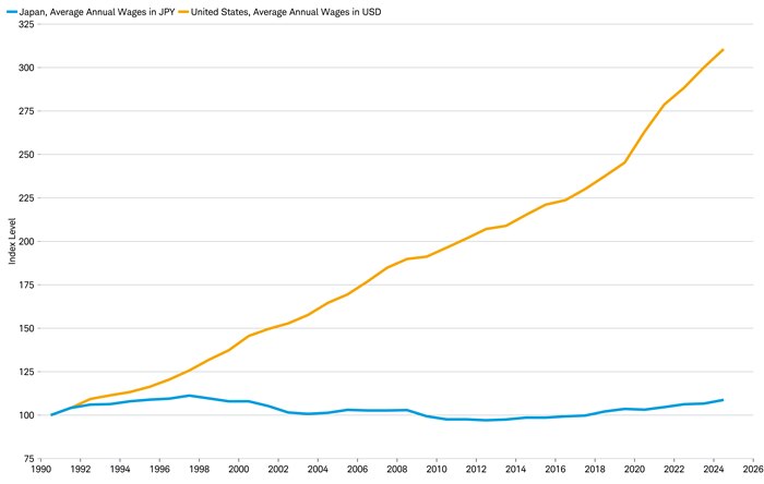 Since 1990, U.S. wages have risen steadily while Japanese wages have remained largely unchanged.