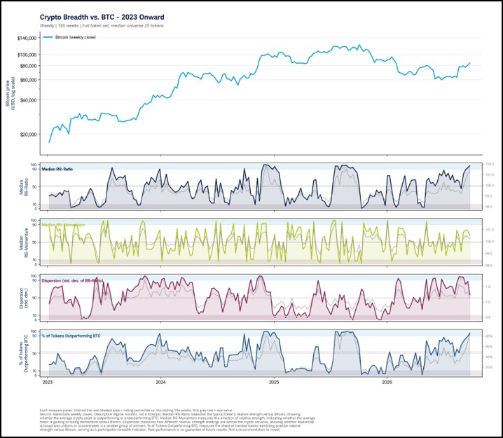 Chart showing the percentage of the top 25 cryptocurrencies outperforming bitcoin over the past twelve weeks. More than 90% of assets have recently outperformed bitcoin, a sign of strong market breadth that has historically occurred during more mature phases of a bull market.