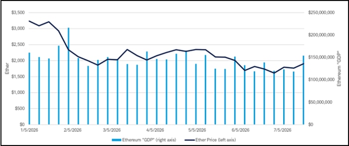 A chart that shows monthly fees generated across the Ethereum network and ether's corresponding price each period.