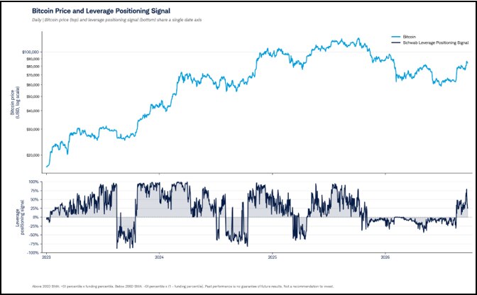 Chart comparing bitcoin's price with a leverage positioning indicator derived from price trends, open interest, and funding rates. The indicator has risen alongside bitcoin's recent rally but remains below levels observed during certain prior market cycles.