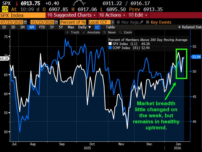 Market breadth little changed on the week, but remains in healthy uptrend.