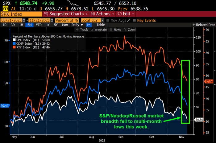 S&P/Nasdaq/Russell market breadth fell to multi-month lows this week.