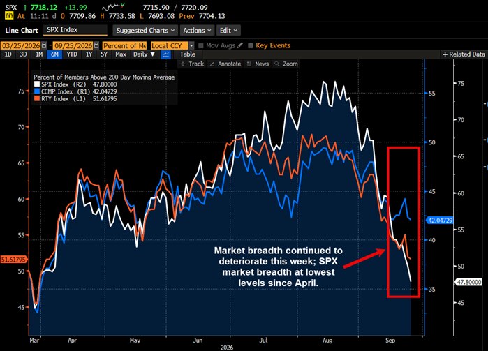 Market breadth continued to deteriorate this week; SPX market breadth at lowest levels since April.