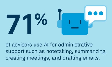 Seventy‑one percent of advisors use AI for administrative support such as notetaking, summarizing, creating meetings, and drafting emails.