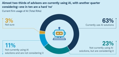 The pie chart illustrates current AI usage among advisory firms. Nearly two thirds, or 63 percent, report currently using AI solutions. About one quarter, or 23 percent, are not using AI yet but are considering it. Eleven percent say they are not using AI and are not considering adoption, while 3 percent are unsure.