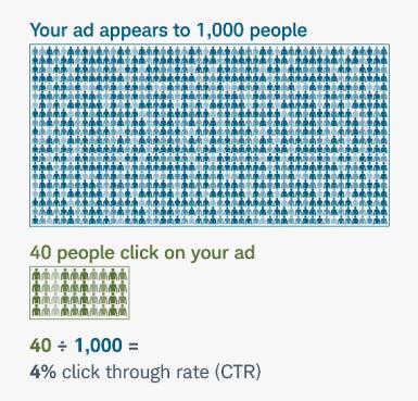 Graphic illustrating click-through rates