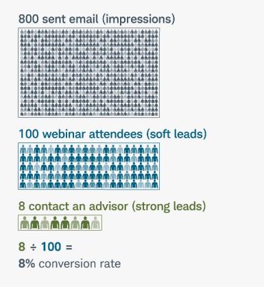Graphic illustrating conversion rates 