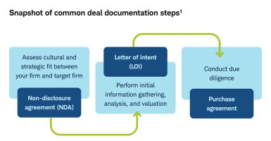 Snapshot of common deal documentation steps from assessing culture fit to a non-disclosure agreement; initial information gathering and valuation to letter of intent; due diligence and a purchase agreement.