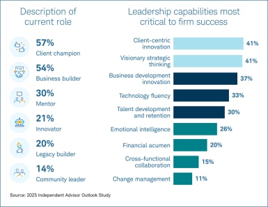 Visual showing how RIAs see themselves: 57% as a client champion and 54% as a business builder. Bar graph showing leadership capabilities critical to firm success.