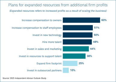 Bar chart showing RIA plans for expanding resources for firm profits. 63% of RIAs plan to increase compensation to owners. 