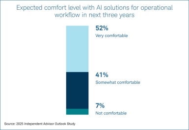 Stacked bar chart showing expected comfort level with AI solutions for operational workflow in the next three years. 52% of RIAs say they expect to be very comfortable, 41% somewhat comfortable.