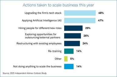 Bar chart showing the actions RIAs have taken to scale business this year. 48% are upgrading the firm's tech stack, 47% are applying AI. 
