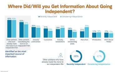 Where did/will you get information about going independent?