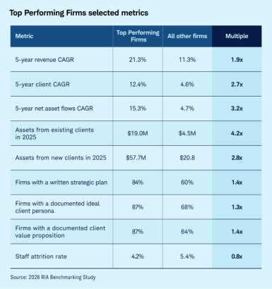 Table comparing top-performing firms and all other firms across nine business metrics. Top-performing firms show higher revenue growth (21.3% vs. 11.3%), client growth (12.4% vs. 4.6%), net asset flow growth (15.3% vs. 4.7%), new client assets ($57.7M vs. $20.8M), strategic planning, client profiling, and value proposition documentation. Staff attrition is lower (4.2% vs. 5.4%). Source: 2026 RIA Benchmarking Study.