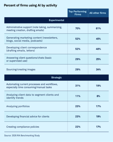 Percent of firms using AI by activity. Top-performing firms consistently report higher AI usage than all other firms for administrative support, marketing content, client correspondence, client questions, image creation, workflow automation, client data analysis, portfolio analysis, financial advice development, and compliance policy creation. Source: 2026 RIA Benchmarking Study.