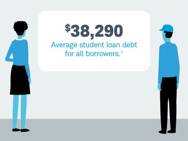 Illustration showing average student loan debt. $38,290 Average student loan debt for all borrowers.