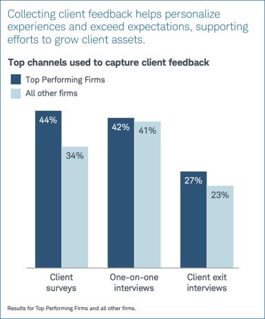 Chart showing top channels used to capture client feedback. Top Performing Firms are more likely to create client surveys, conduct one-on-one interviews, and hold client exit interviews.