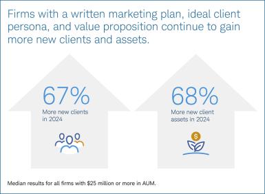 A chart that shows that firms with a written marking plan, ideal client persona, and value proposition gained 67% more new clients and 68% more new client assets in 2024 compared with other firms.