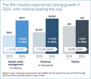 Chart showing assets under management, revenue, and client count growing significantly and the 5-year compound annual growth rate for each remaining strong.