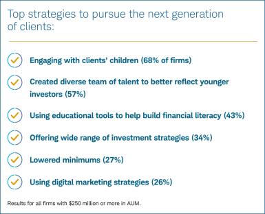 Top strategies to pursue the next generation of clients: Engaging with clients' children (68% of firms); Created diverse team of talent to better reflect younger investors (57%); Using educational tools to help build financial literacy (43%); Offering wide range of investment strategies (34%); Lowered minimums (27%); Using digital marketing strategies (26%)
