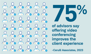 75% of advisors say offering video conferencing improves the client experience. -Cerulli Associates, 2023