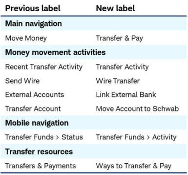 Table comparing previous and new labels in Schwab Alliance. Main navigation: Move Money changed to Transfer and Pay. Money movement activities: Recent Transfer Activity changed to Transfer Activity, Send Wire changed to Wire Transfer, External Accounts changed to Link External Bank, Transfer Accounts changed to Move Account to Schwab. Mobile navigation: Transfer Funds Status changed to Transfer Funds Activity. Transfer resources: Transfers and Payments changed to Ways to Transfer and Pay.