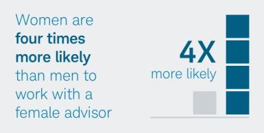 Women are four times more likely than men to work with a female advisor