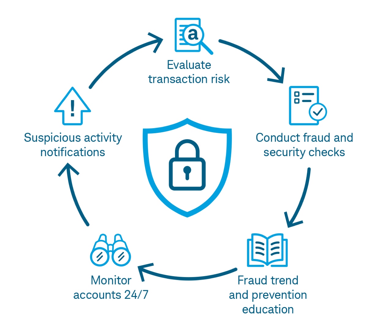 Vigilant security for peace of mind
